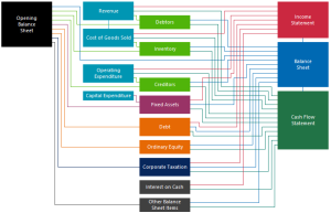 Financial-Model-Core-Components